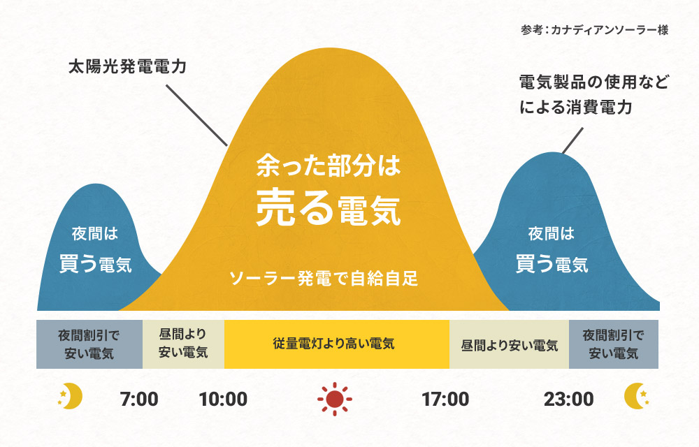 1年間の光熱費シュミレーション