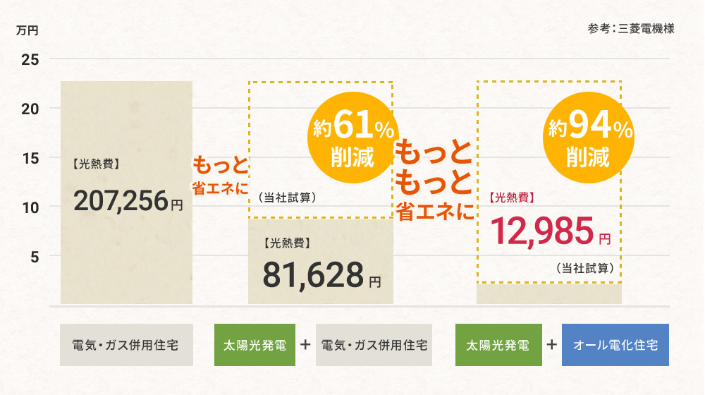 1年間の光熱費シュミレーション