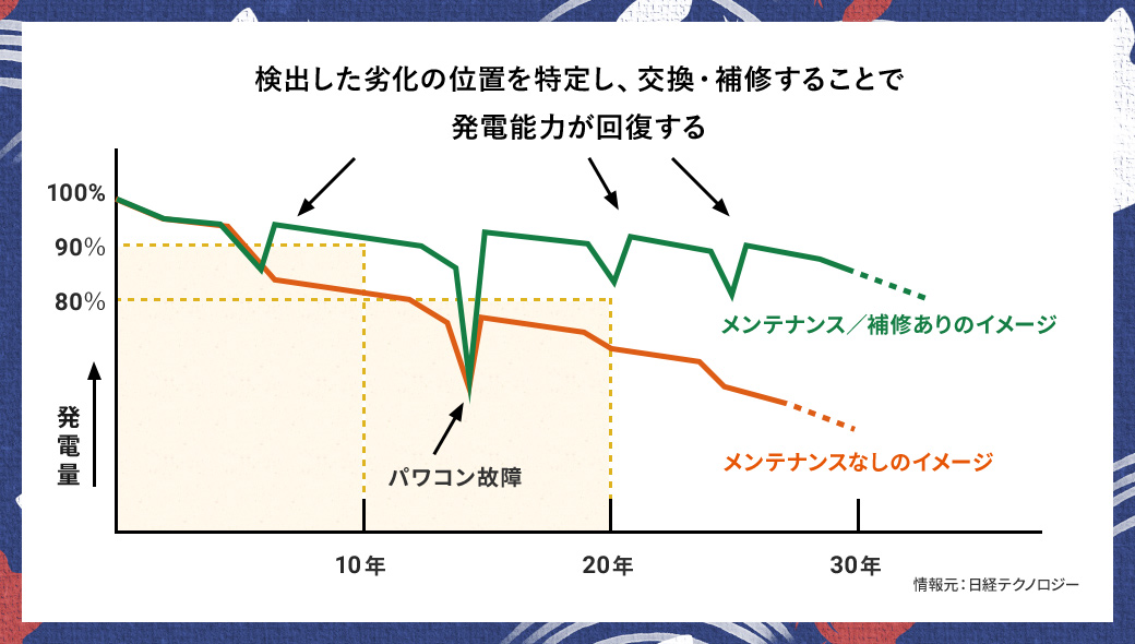 検出した劣化の位置を特定し、交換・補修することで発電能力が回復する